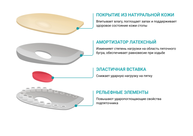 Подпяточники SolaMed Local+ ORTMANN после перелома пяточной кости 2шт купить в OrtoMir24